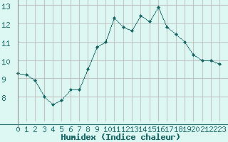 Courbe de l'humidex pour Sherkin Island