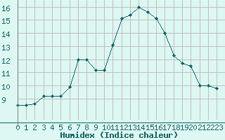 Courbe de l'humidex pour Tarbes (65)