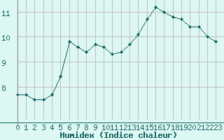 Courbe de l'humidex pour Myken