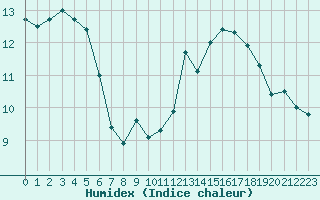 Courbe de l'humidex pour Saint Auban (04)