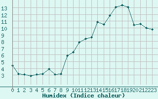 Courbe de l'humidex pour Bard (42)