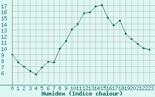 Courbe de l'humidex pour Merendree (Be)