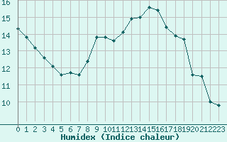 Courbe de l'humidex pour Nyon-Changins (Sw)