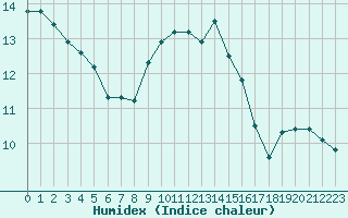 Courbe de l'humidex pour Sgur-le-Chteau (19)