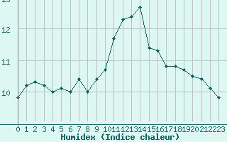 Courbe de l'humidex pour Cap de la Hve (76)