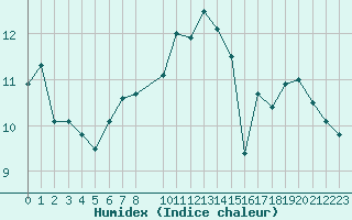 Courbe de l'humidex pour Abisko