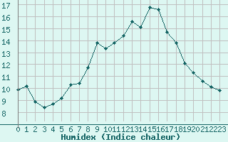 Courbe de l'humidex pour La Fretaz (Sw)