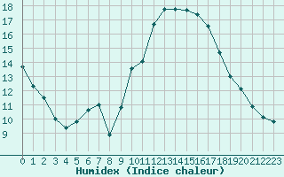 Courbe de l'humidex pour Narbonne-Ouest (11)