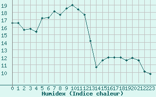 Courbe de l'humidex pour Soltau