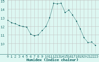 Courbe de l'humidex pour Aurillac (15)