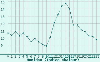 Courbe de l'humidex pour Valleroy (54)