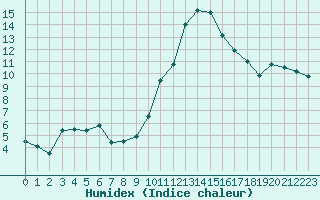 Courbe de l'humidex pour Guret Saint-Laurent (23)