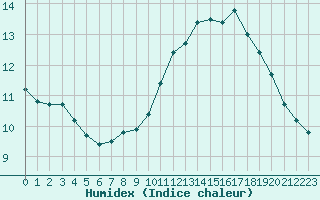 Courbe de l'humidex pour Paris Saint-Germain-des-Prs (75)