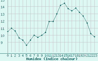 Courbe de l'humidex pour Saint-Romain-de-Colbosc (76)