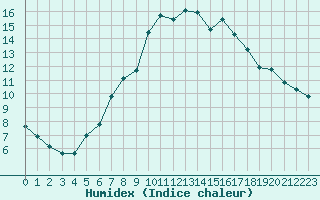 Courbe de l'humidex pour Stora Spaansberget