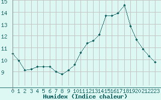 Courbe de l'humidex pour Ciudad Real (Esp)