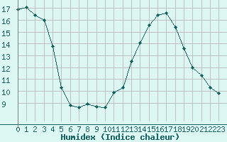 Courbe de l'humidex pour Aubenas - Lanas (07)