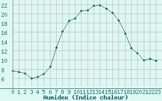 Courbe de l'humidex pour Les Eplatures - La Chaux-de-Fonds (Sw)