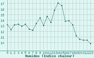 Courbe de l'humidex pour Saint-Etienne - La Purinire (42)