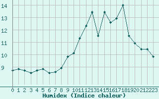 Courbe de l'humidex pour Anvers (Be)