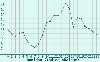 Courbe de l'humidex pour Croisette (62)