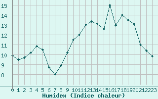 Courbe de l'humidex pour Muirancourt (60)