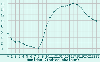Courbe de l'humidex pour Luc-sur-Orbieu (11)