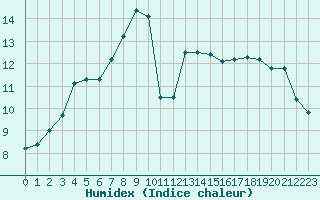 Courbe de l'humidex pour Le Vigan (30)