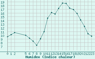 Courbe de l'humidex pour Ploeren (56)