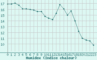 Courbe de l'humidex pour Saulty (62)