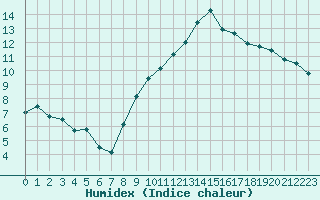 Courbe de l'humidex pour Le Touquet (62)