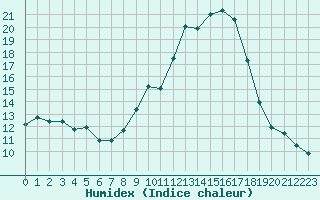 Courbe de l'humidex pour Montalbn