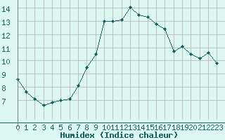 Courbe de l'humidex pour Bolzano