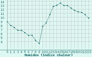 Courbe de l'humidex pour Alenon (61)