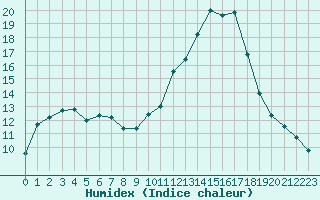 Courbe de l'humidex pour Chambry / Aix-Les-Bains (73)