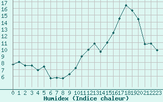 Courbe de l'humidex pour Sospel (06)