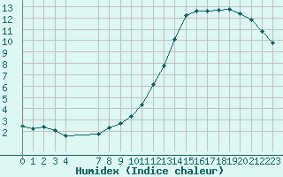 Courbe de l'humidex pour Souprosse (40)