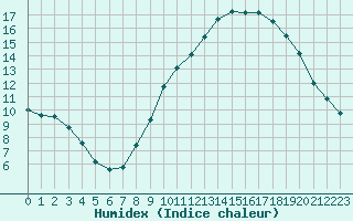 Courbe de l'humidex pour Melun (77)