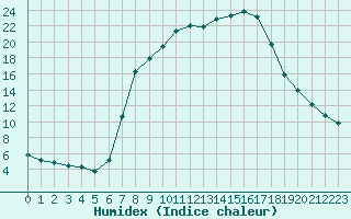 Courbe de l'humidex pour Kaisersbach-Cronhuette