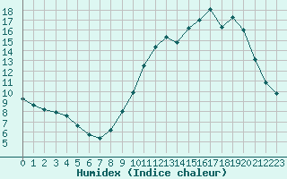 Courbe de l'humidex pour Fameck (57)