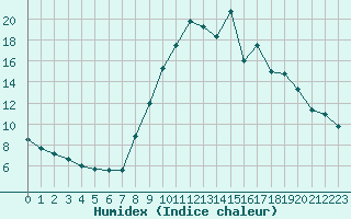 Courbe de l'humidex pour Brianon (05)