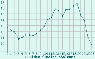 Courbe de l'humidex pour Guret Saint-Laurent (23)