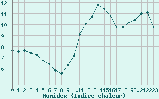 Courbe de l'humidex pour Roissy (95)