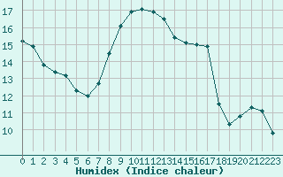 Courbe de l'humidex pour Les Charbonnires (Sw)