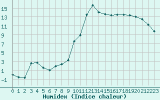 Courbe de l'humidex pour Kempten