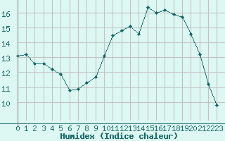 Courbe de l'humidex pour Alenon (61)