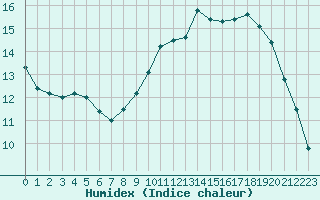 Courbe de l'humidex pour Bordeaux (33)