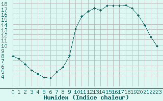 Courbe de l'humidex pour Petiville (76)