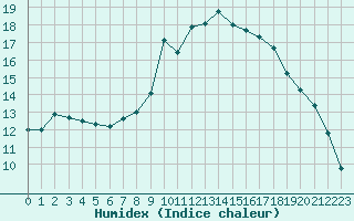 Courbe de l'humidex pour Elzach-Fisnacht