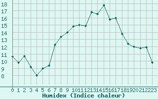 Courbe de l'humidex pour Fahy (Sw)